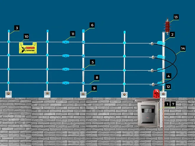 Montagedetail — Isolierte Perimeterdrähte